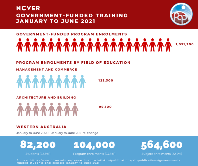 NCVER Governmentfunded students and courses January to June 2021